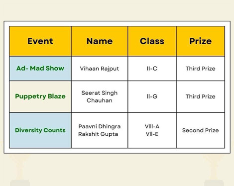 St. Marks Sr. Sec. Public School, Janakpuri - Our young Champions Vihaan Rajput of Class II-C, Seerat Singh Chauhan of Class II-G, Paavni Dhingra of Class VIII-A and Rakshit Gupta of Class VII-E brought laurels to the school in Diversity Counts Competition : Click to Enlarge
