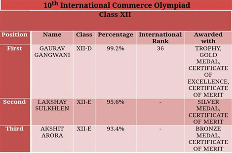St. Mark's School, Janak Puri - 10th International Commerce Olympiad : Click to Enlarge