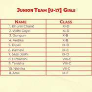 St. Marks Sr. Sec. Public School, Janakpuri - Our students participated in the Zonal Handball Championship 2022-2023, under various categories and won incredible positions under each category and made the school proud : Click to Enlarge
