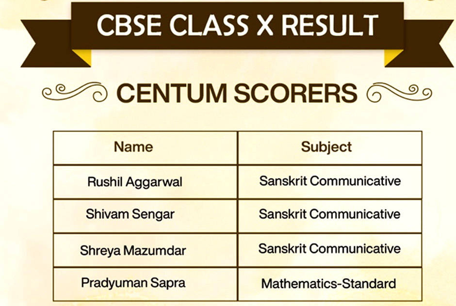 St. Mark's Sr. Sec. School, Meera Bagh - Centum Scorers of Class X (2023-24) : Click to Enlarge