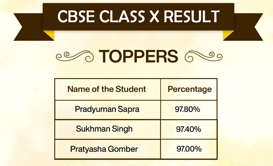 St. Mark's Sr. Sec. School, Meera Bagh - Toppers of Class X (2023-24) : Click to Enlarge