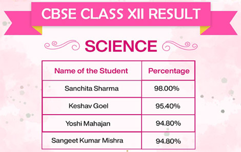 St. Mark's Sr. Sec. School, Meera Bagh - Class XII Toppers of the Science stream 2024 : Click to Enlarge