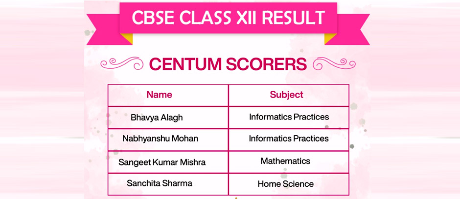 St. Mark's Sr. Sec. School, Meera Bagh - Class XII Toppers of the Centum Scorers 2024 : Click to Enlarge