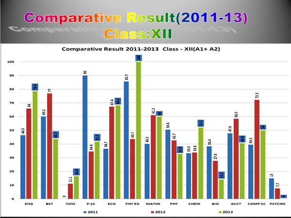 SMS, Janakpuri - Comparative Result (2011 to 2013)  for Class XII
