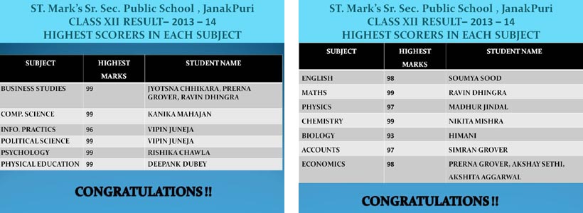 St. Mark's School, Janakpuri - C.B.S.E. CLASS XII RESULTS (2013-14)
