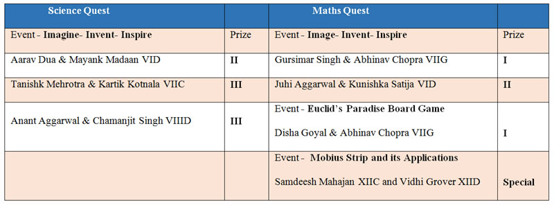 St. Mark's School, Janakpuri - Inter School Science and Maths Festival : Quest 2017 - The Winners : Click to Enlarge
