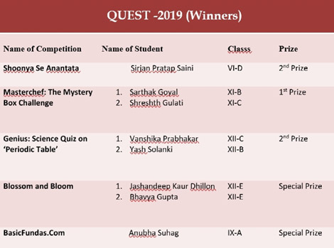 St. Mark's, Janakpuri - Inter School Competition QUEST 2019 : Click to Enlarge