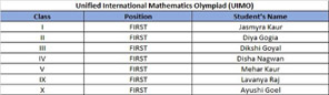 SMS World School - Unified International Mathematics Olympiad : Click to Enlarge